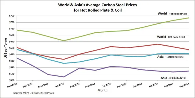 World and Asia Price